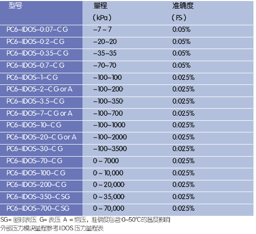 PC6-IDOS产品量程 